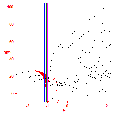 Peres lattice <M>